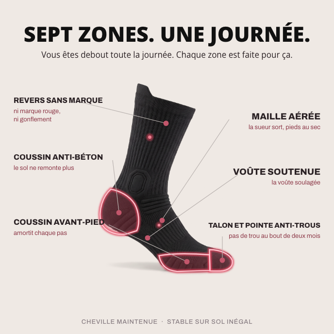 Sept zones, une journée : revers sans marque, coussin anti-béton, coussin avant-pied, maille aérée, voûte soutenue, talon et pointe anti-trous, cheville maintenue
